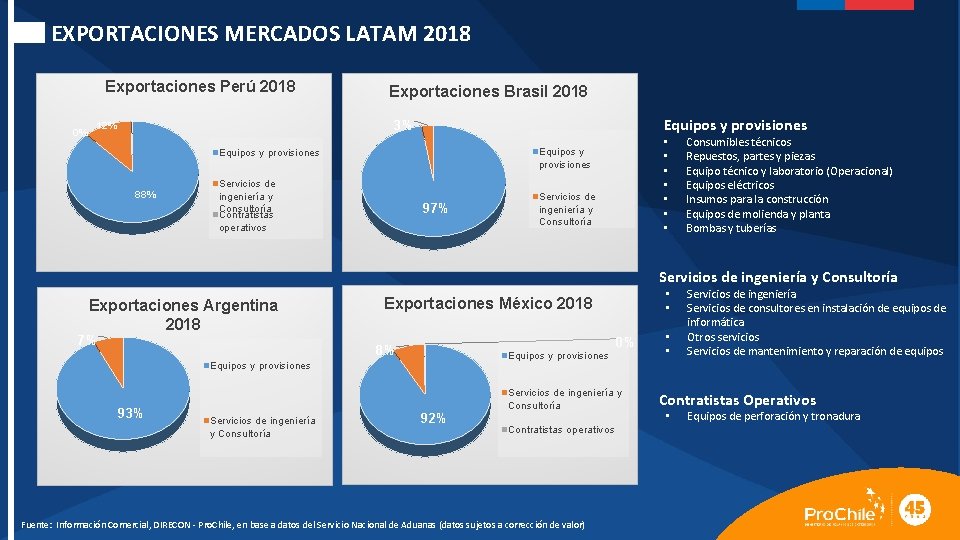 EXPORTACIONES MERCADOS LATAM 2018 Exportaciones Perú 2018 0% Exportaciones Brasil 2018 Equipos y provisiones