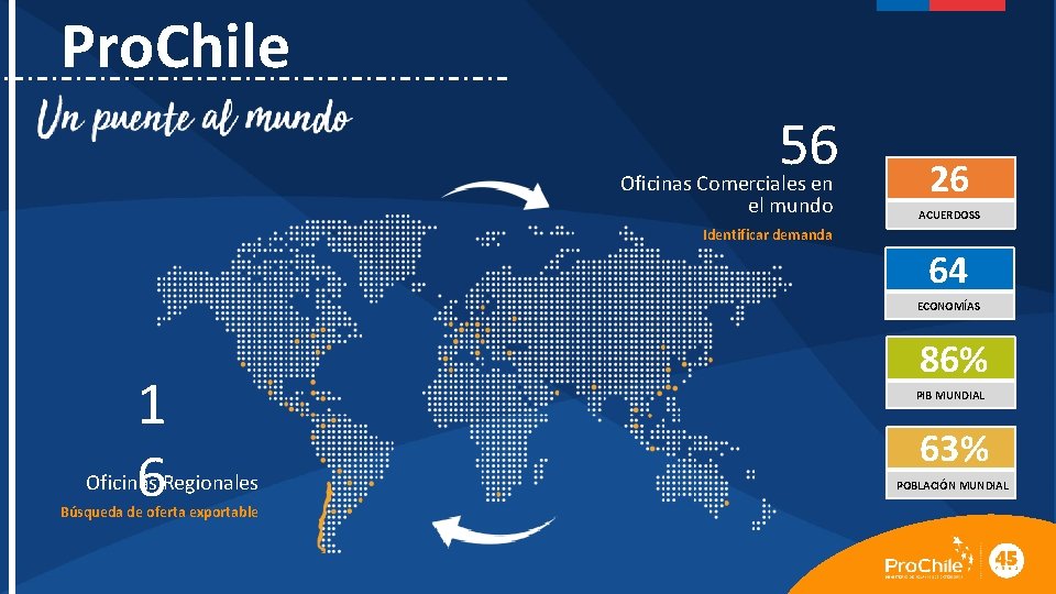 Pro. Chile 56 Oficinas Comerciales en el mundo 26 ACUERDOSS Identificar demanda 64 ECONOMÍAS