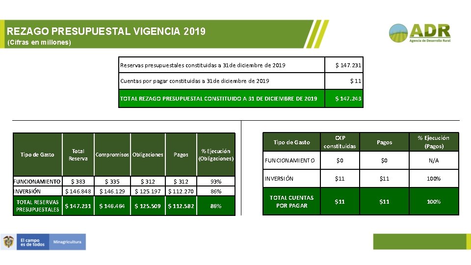 REZAGO PRESUPUESTAL VIGENCIA 2019 (Cifras en millones) Reservas presupuestales constituidas a 31 de diciembre