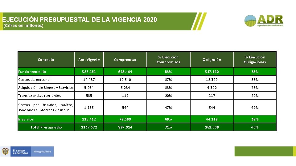 EJECUCIÓN PRESUPUESTAL DE LA VIGENCIA 2020 (Cifras en millones) Apr. Vigente Compromiso % Ejecución