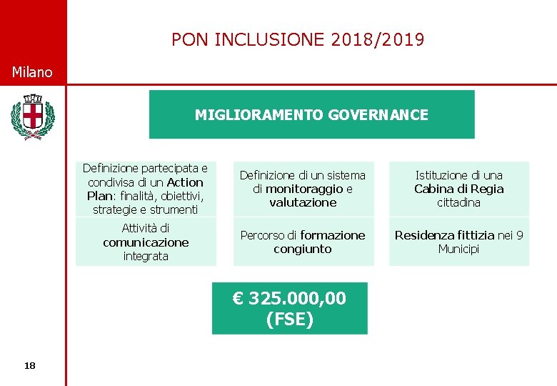 PON INCLUSIONE 2018/2019 © Comune di Milano MIGLIORAMENTO GOVERNANCE Definizione partecipata e condivisa di