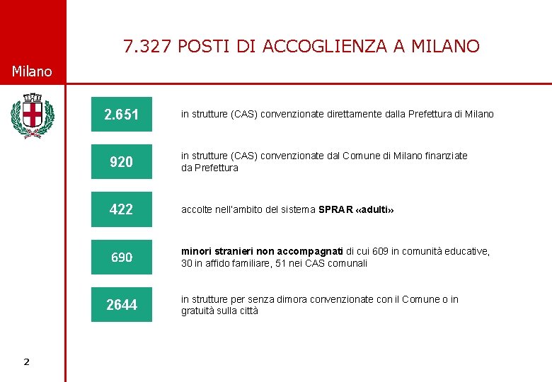 7. 327 POSTI DI ACCOGLIENZA A MILANO Milano 2. 651 920 in strutture (CAS)