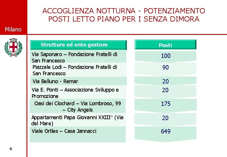 ACCOGLIENZA NOTTURNA - POTENZIAMENTO POSTI LETTO PIANO PER I SENZA DIMORA © Comune di