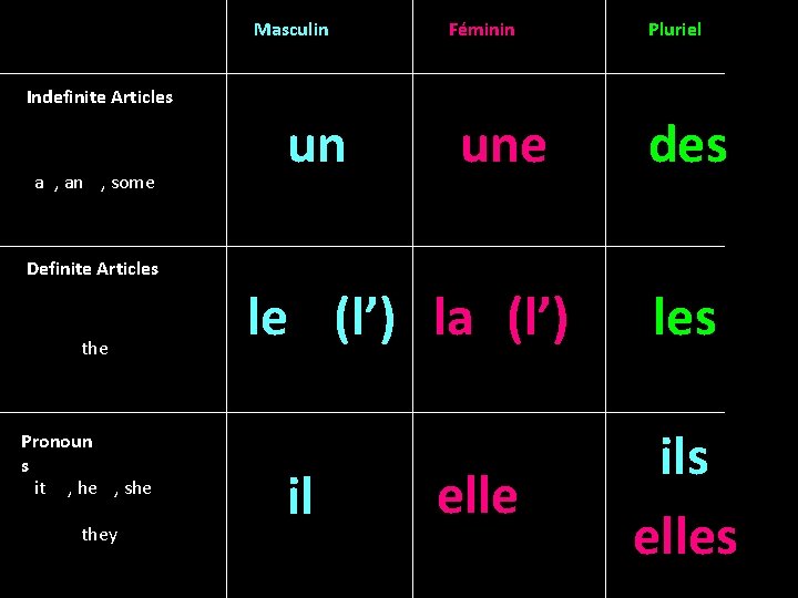Masculin Féminin Pluriel Indefinite Articles a , an , some un une des Definite Masculin Féminin Pluriel Indefinite Articles a , an , some un une des Definite