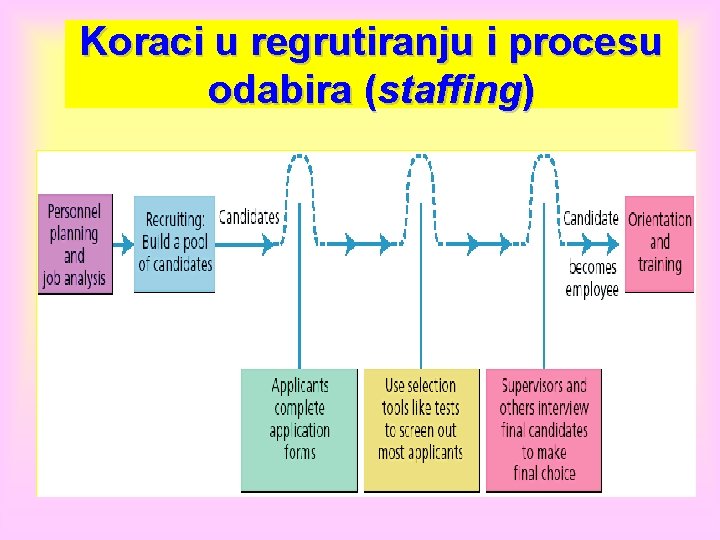 Koraci u regrutiranju i procesu odabira (staffing) 