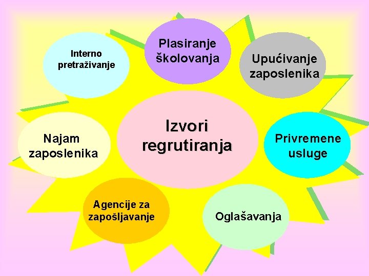 Plasiranje školovanja Interno pretraživanje Najam zaposlenika Izvori regrutiranja Agencije za zapošljavanje Upućivanje zaposlenika Privremene