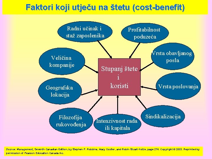 Faktori koji utječu na štetu (cost-benefit) Radni učinak i staž zaposlenika Veličina kompanije Geografska