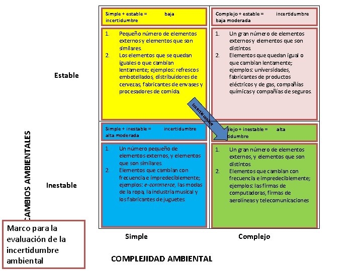 Simple + estable = incertidumbre 1. 2. Estable baja Complejo + estable = baja