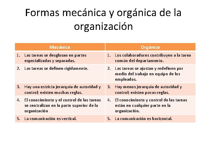 Formas mecánica y orgánica de la organización Mecánica Orgánica 1. Las tareas se desglosan