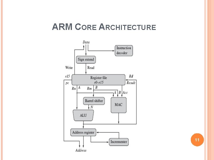 ARM CORE ARCHITECTURE 11 