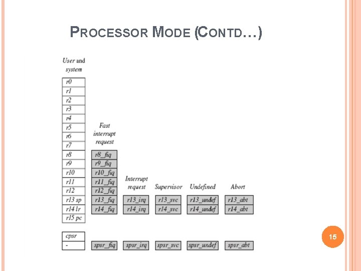 PROCESSOR MODE (CONTD…) 15 