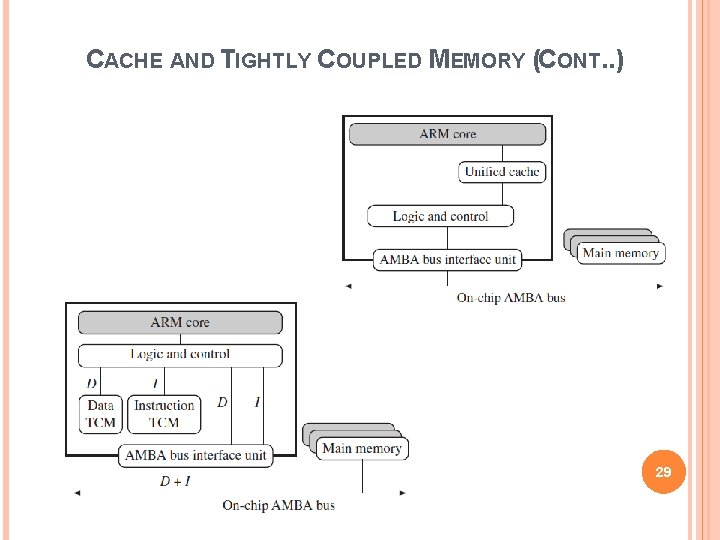 CACHE AND TIGHTLY COUPLED MEMORY (CONT. . ) 29 