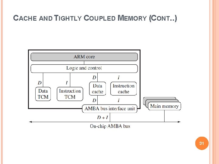 CACHE AND TIGHTLY COUPLED MEMORY (CONT. . ) 31 