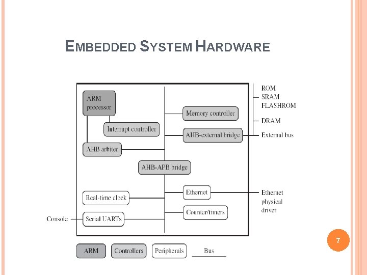 EMBEDDED SYSTEM HARDWARE 7 
