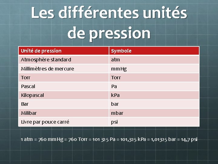 Les différentes unités de pression Unité de pression Symbole Atmosphère standard atm Millimètres de