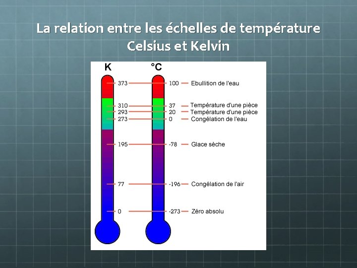 La relation entre les échelles de température Celsius et Kelvin 