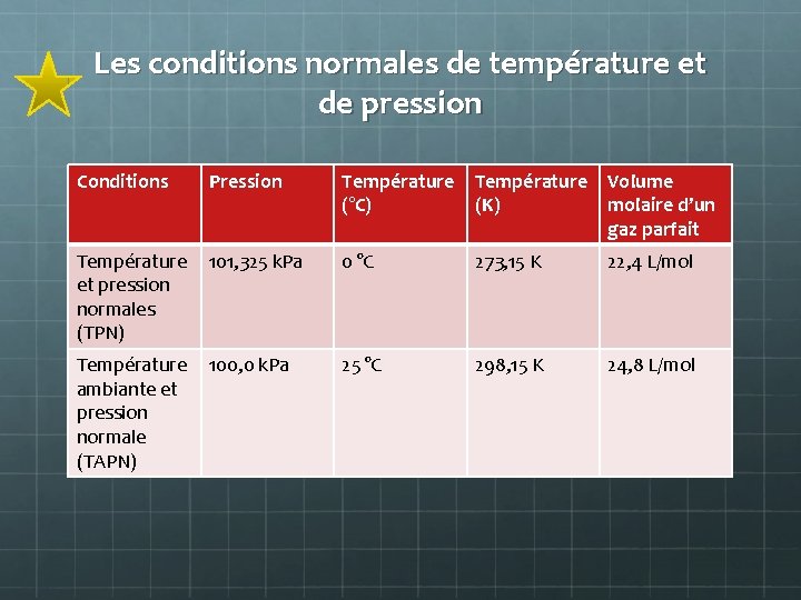 Les conditions normales de température et de pression Conditions Pression Température Volume (°C) (K)