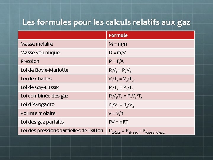 Les formules pour les calculs relatifs aux gaz Formule Masse molaire M = m/n
