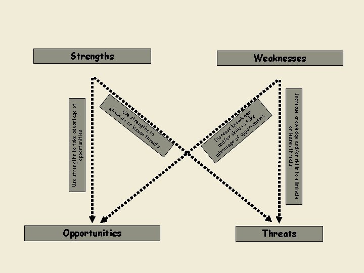 el Weaknesses U ina se te str or en le gth ss s en