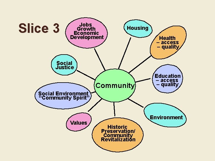 Slice 3 Jobs Growth Economic Development Housing Health – access – quality Social Justice