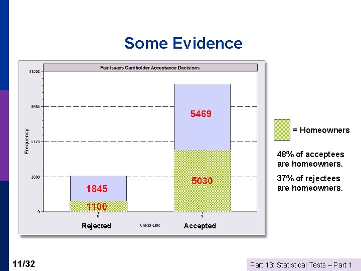 Some Evidence = Homeowners 48% of acceptees are homeowners. 37% of rejectees are homeowners.