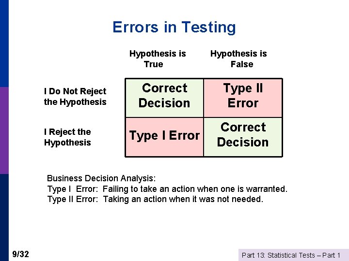 Errors in Testing Hypothesis is True I Do Not Reject the Hypothesis I Reject