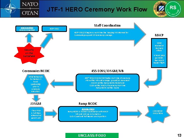 JTF-1 HERO Ceremony Work Flow MACP Notified SAR/J 1/J 3 Notified 455 th EOSS