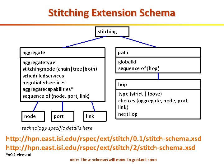 Stitching Extension Schema stitching aggregate path aggregatetype stitchingmode (chain|tree|both) scheduledservices negotiatedservices aggregatecapabilities* sequence of