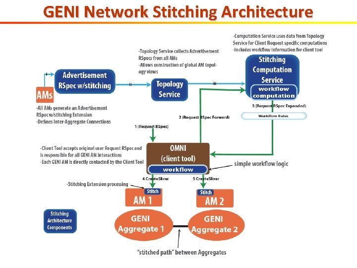 GENI Network Stitching Architecture 