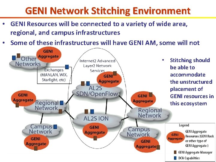GENI Network Stitching Environment • GENI Resources will be connected to a variety of