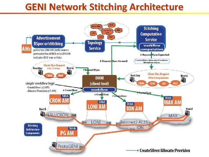 GENI Network Stitching Architecture 