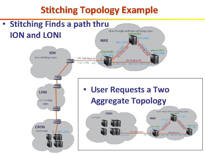 Stitching Topology Example • Stitching Finds a path thru ION and LONI • User