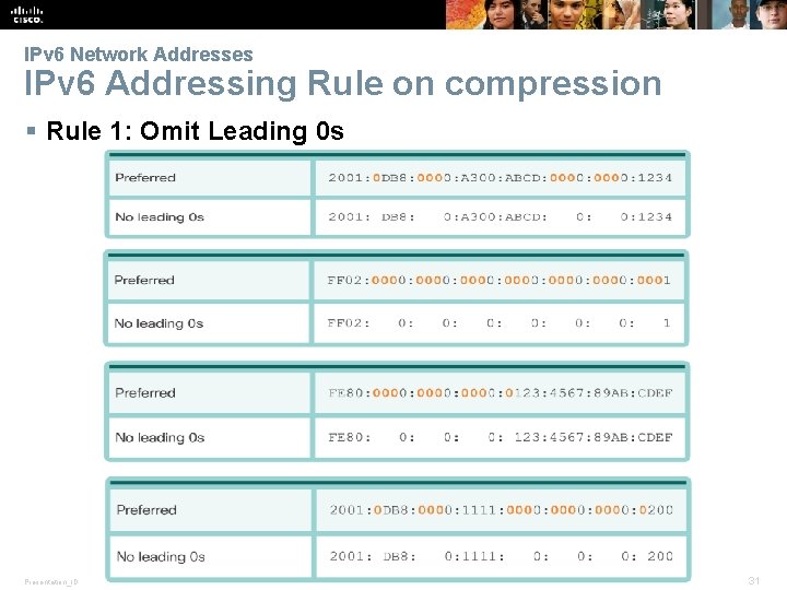 IPv 6 Network Addresses IPv 6 Addressing Rule on compression § Rule 1: Omit