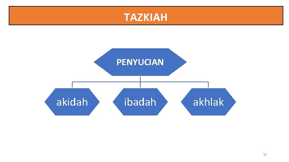 TAZKIAH PENYUCIAN akidah ibadah akhlak 10 