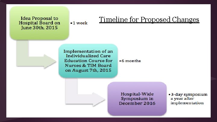 Timeline for Proposed Changes 