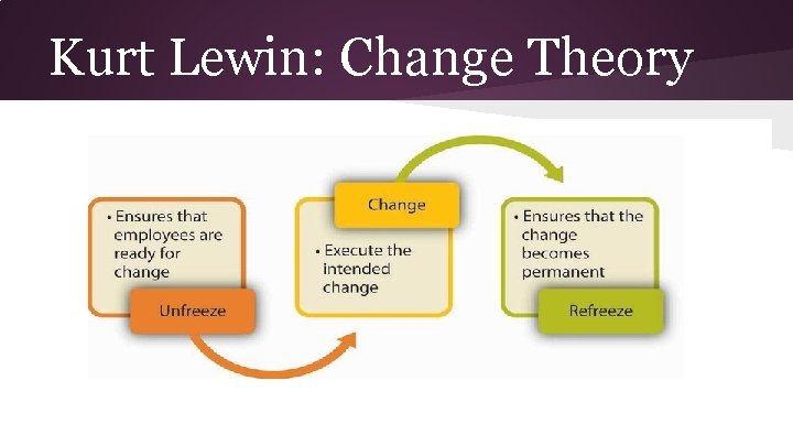 Kurt Lewin: Change Theory 