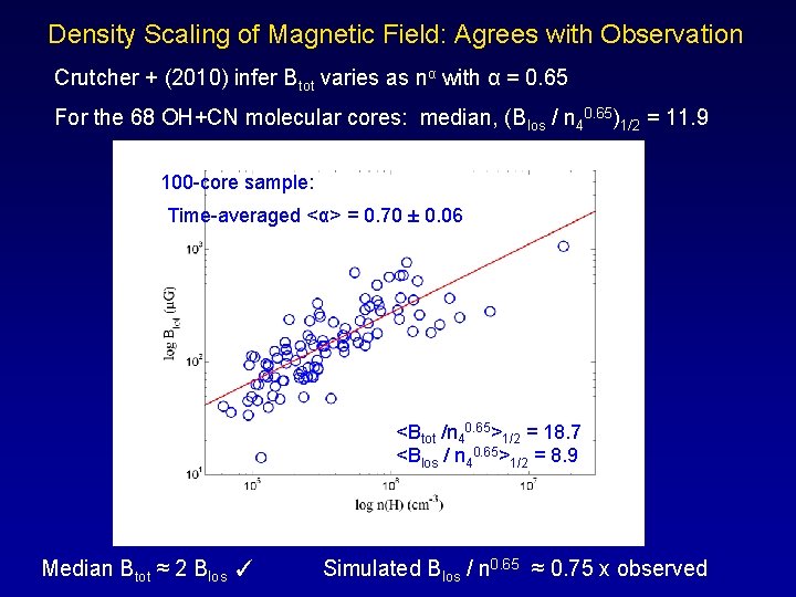 Density Scaling of Magnetic Field: Agrees with Observation Crutcher + (2010) infer Btot varies