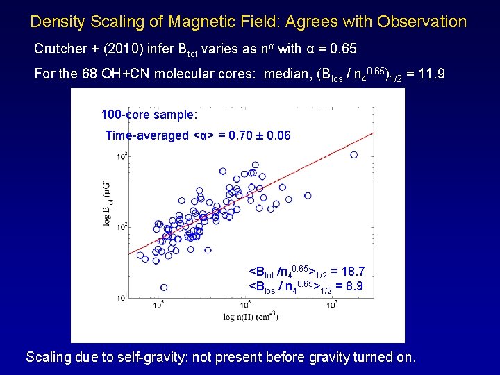 Density Scaling of Magnetic Field: Agrees with Observation Crutcher + (2010) infer Btot varies