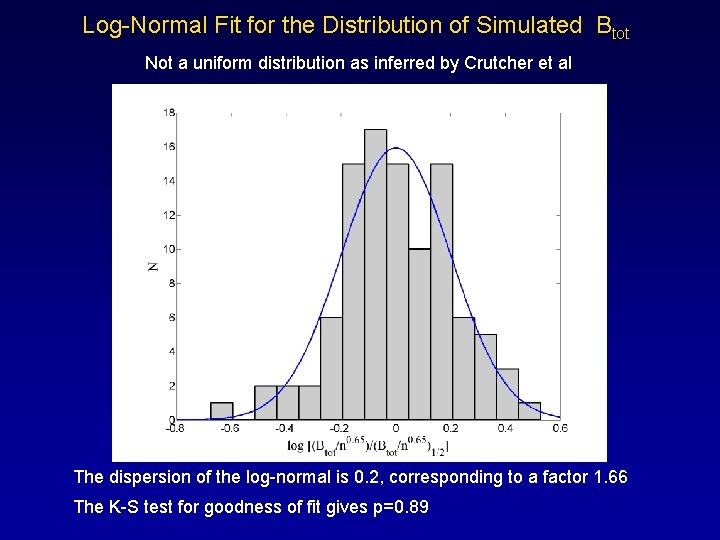 Log-Normal Fit for the Distribution of Simulated Btot Not a uniform distribution as inferred