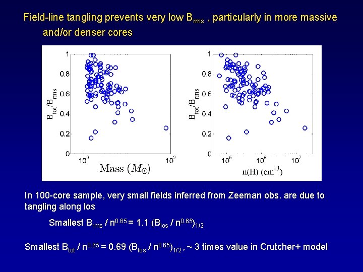 Field-line tangling prevents very low Brms , particularly in more massive and/or denser cores