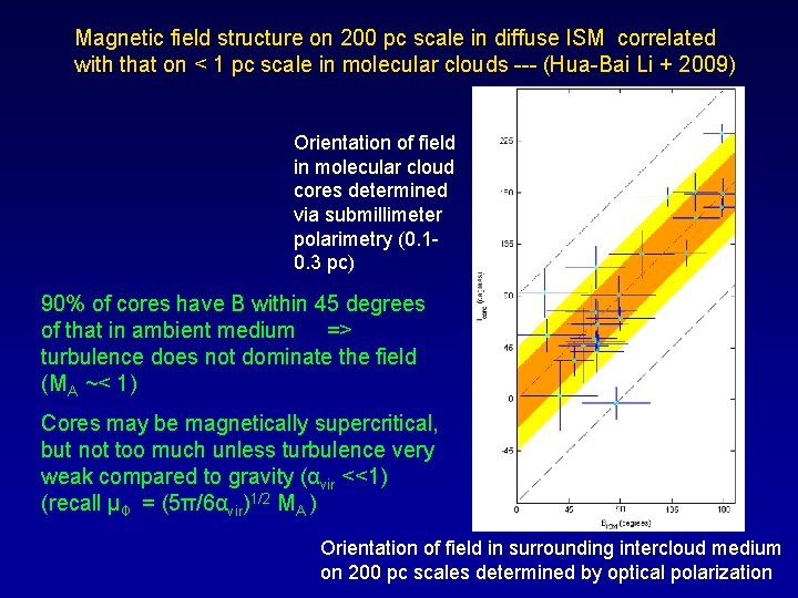 Magnetic field structure on 200 pc scale in diffuse ISM correlated with that on