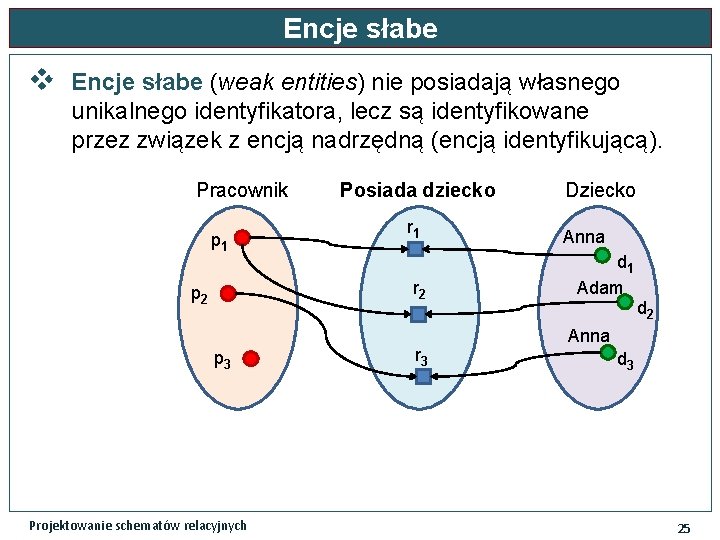 Encje słabe v Encje słabe (weak entities) nie posiadają własnego unikalnego identyfikatora, lecz są