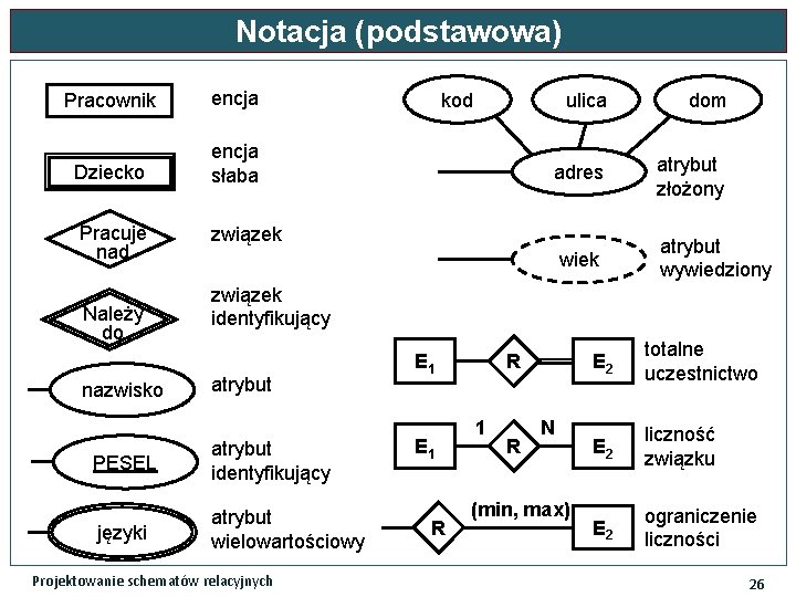 Notacja (podstawowa) Pracownik encja Dziecko encja słaba Pracuje Prac nad związek Należy Prac do