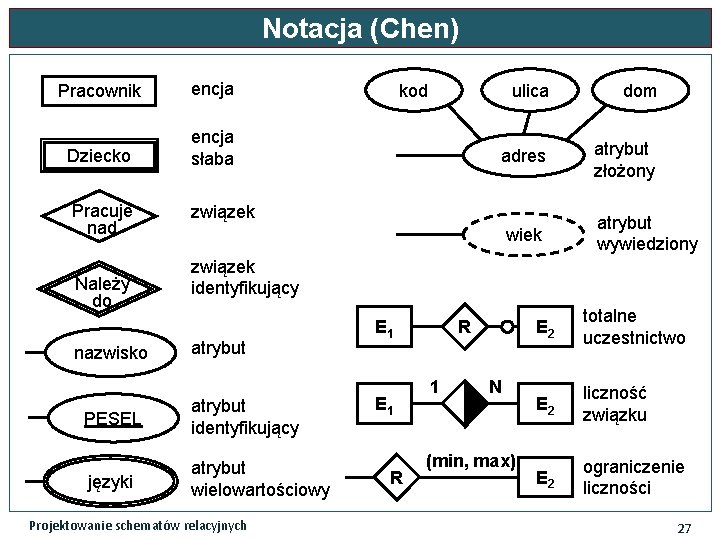 Notacja (Chen) Pracownik encja Dziecko encja słaba Pracuje Prac nad związek Należy Prac do