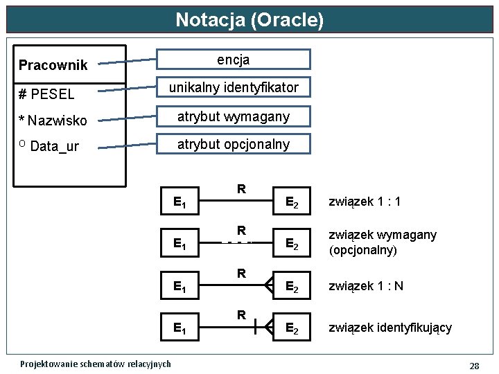 Notacja (Oracle) encja Pracownik # PESEL unikalny identyfikator * Nazwisko atrybut wymagany O Data_ur