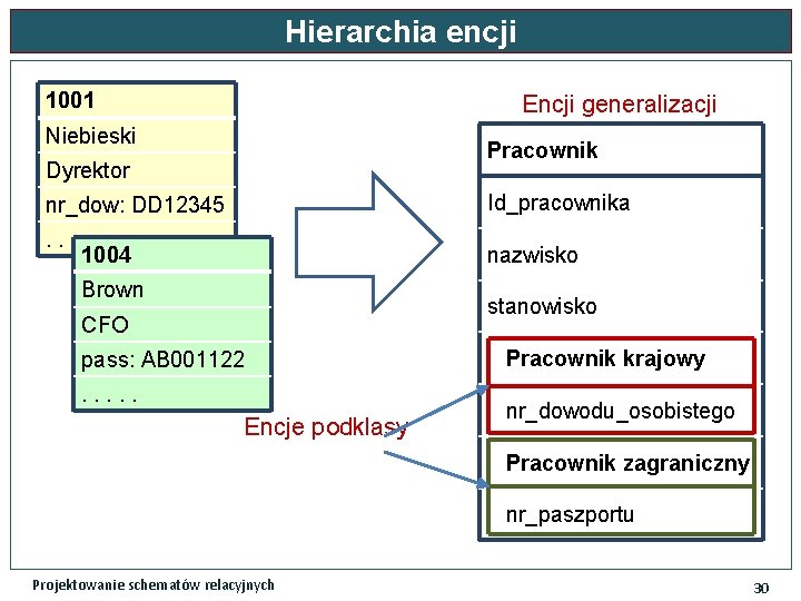 Hierarchia encji 1001 Encji generalizacji Niebieski Pracownik Dyrektor nr_dow: DD 12345 Id_pracownika . .