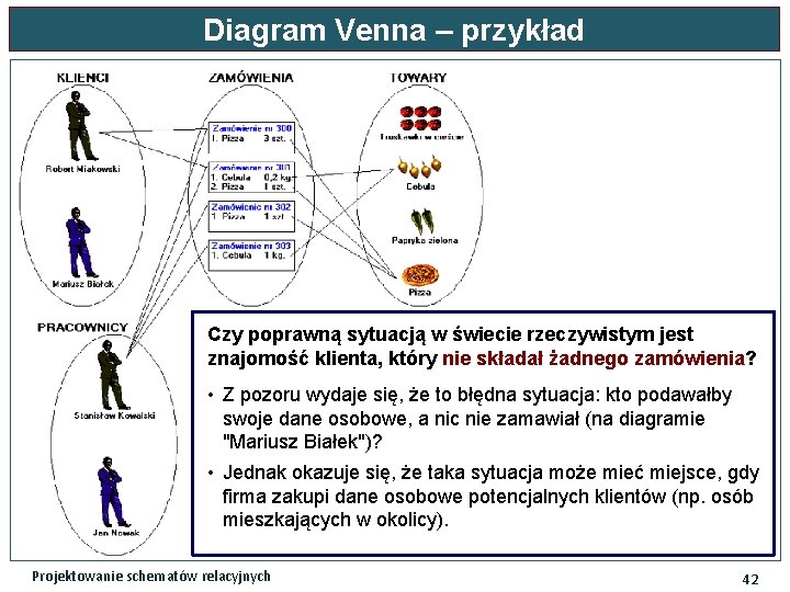 Diagram Venna – przykład Zależności pomiędzy towarami a zamówieniami: poprawną sytuacją w świecie rzeczywistym