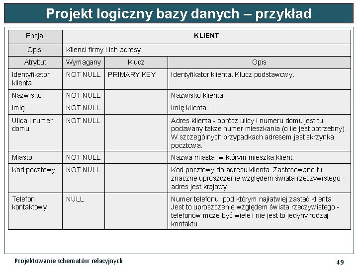 Projekt logiczny bazy danych – przykład Encja: Opis: Atrybut KLIENT Klienci firmy i ich