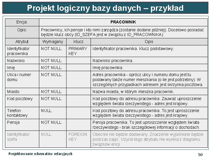 Projekt logiczny bazy danych – przykład Encja: PRACOWNIK Opis: Pracownicy, ich pensje i kto