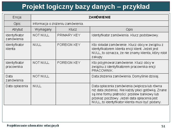 Projekt logiczny bazy danych – przykład Encja: Opis: Atrybut ZAMÓWIENIE Informacja o złożeniu zamówienia.